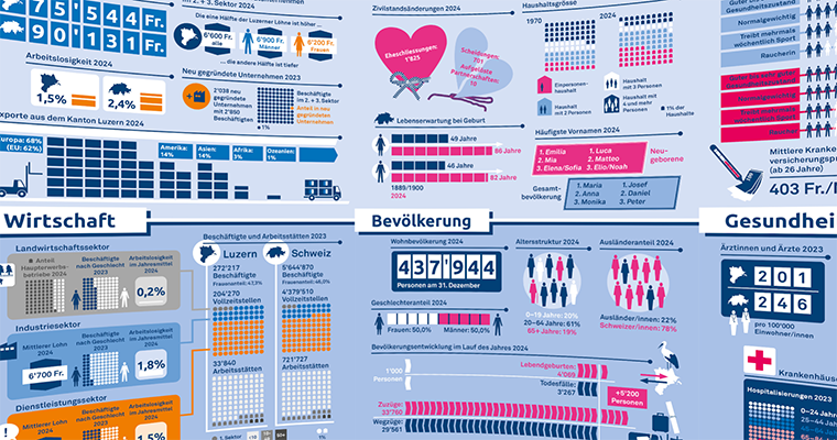 Statistik-Panorama Luzern