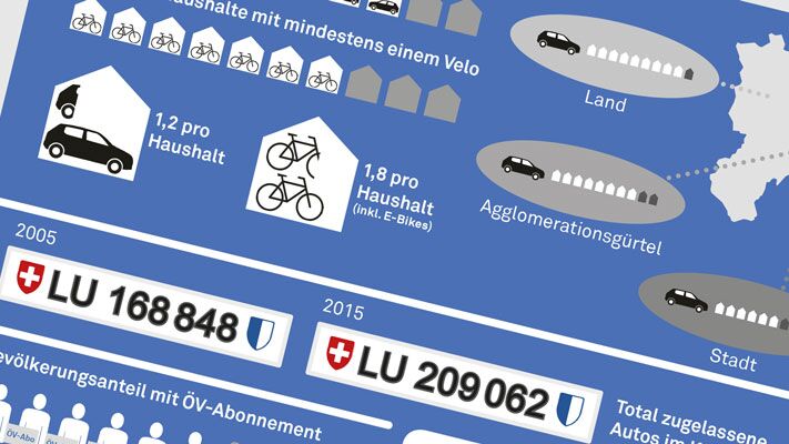 Mobilität im Kanton Luzern
